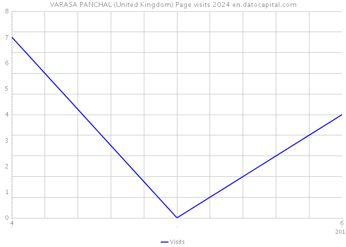 VARASA PANCHAL (United Kingdom) Page visits 2024 