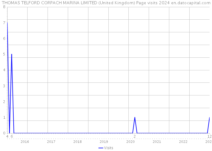 THOMAS TELFORD CORPACH MARINA LIMITED (United Kingdom) Page visits 2024 