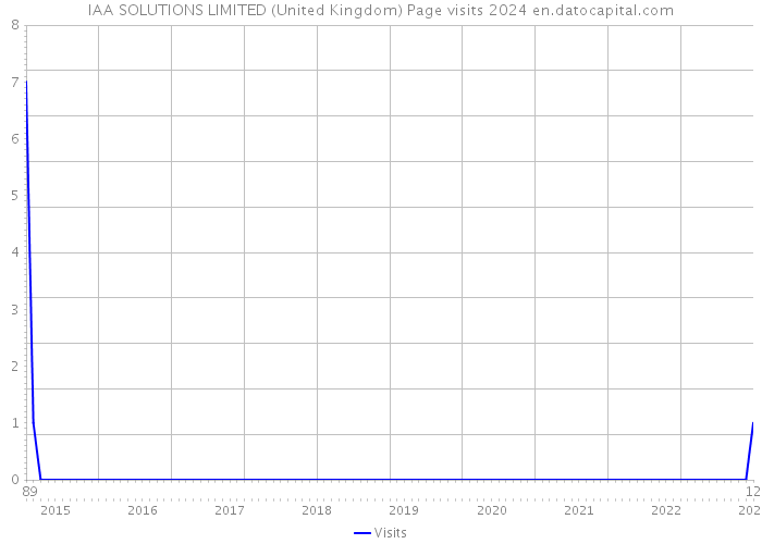 IAA SOLUTIONS LIMITED (United Kingdom) Page visits 2024 