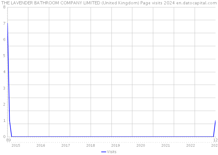 THE LAVENDER BATHROOM COMPANY LIMITED (United Kingdom) Page visits 2024 