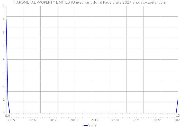 HARDMETAL PROPERTY LIMITED (United Kingdom) Page visits 2024 