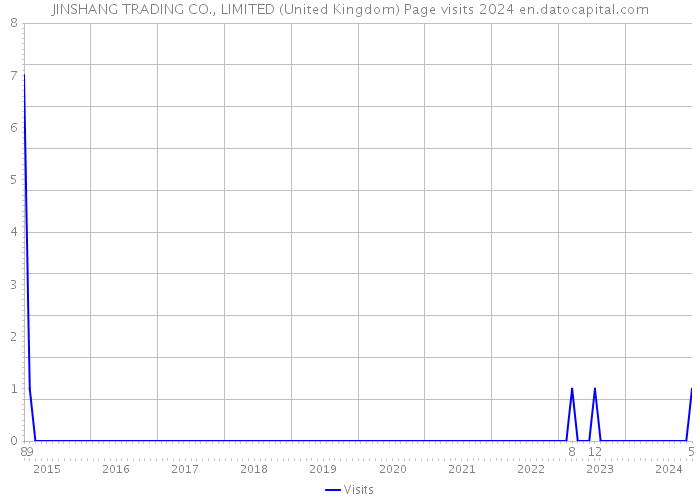 JINSHANG TRADING CO., LIMITED (United Kingdom) Page visits 2024 