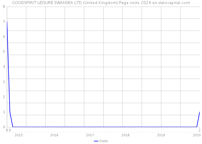 GOODSPIRIT LEISURE SWANSEA LTD (United Kingdom) Page visits 2024 