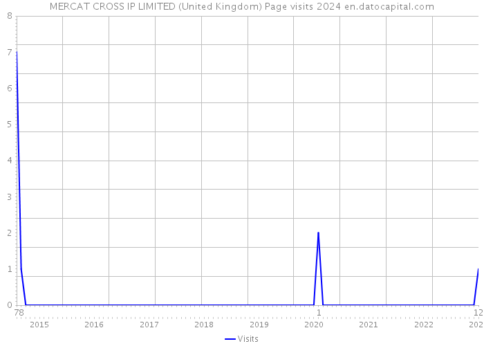 MERCAT CROSS IP LIMITED (United Kingdom) Page visits 2024 