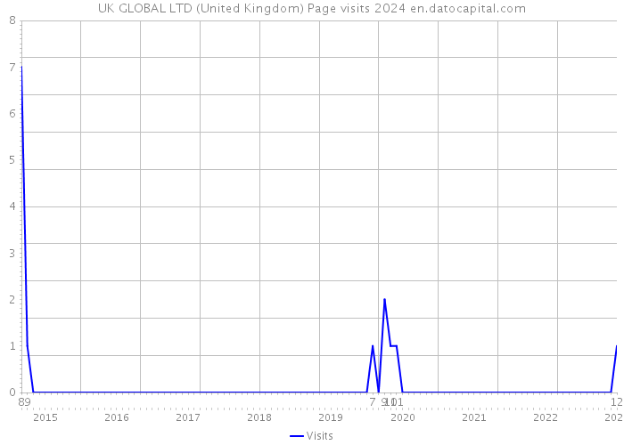 UK GLOBAL LTD (United Kingdom) Page visits 2024 