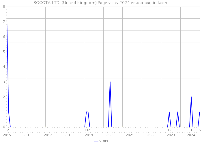 BOGOTA LTD. (United Kingdom) Page visits 2024 