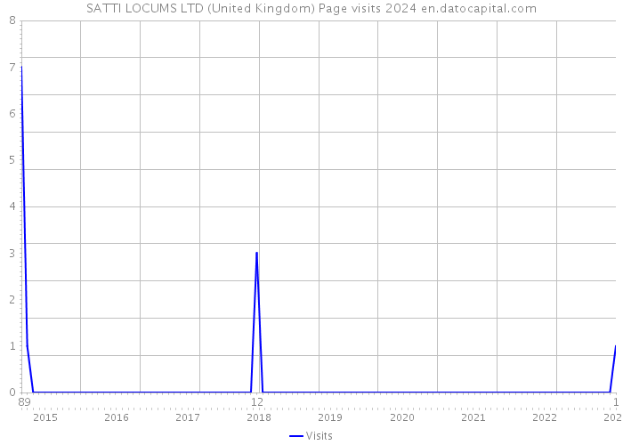 SATTI LOCUMS LTD (United Kingdom) Page visits 2024 