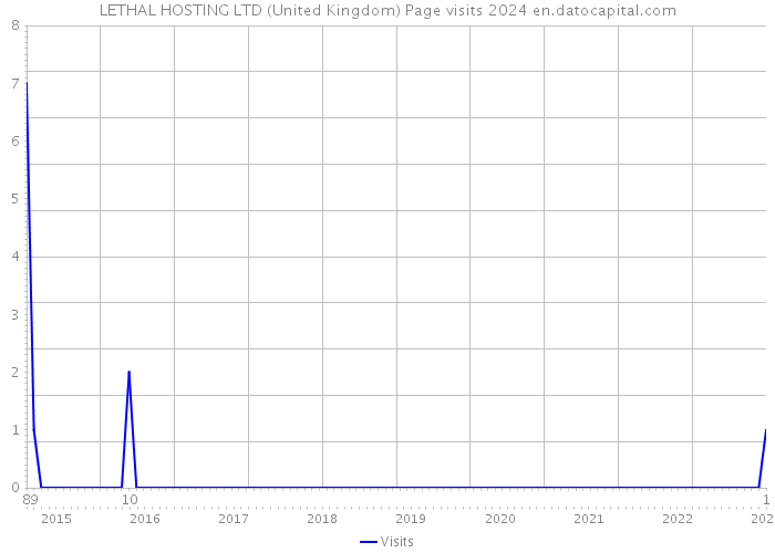 LETHAL HOSTING LTD (United Kingdom) Page visits 2024 