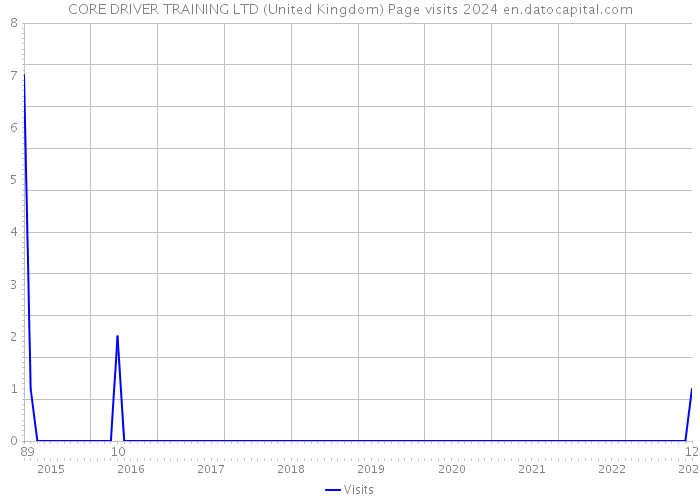 CORE DRIVER TRAINING LTD (United Kingdom) Page visits 2024 