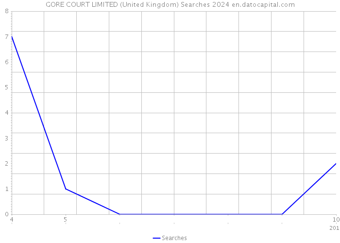 GORE COURT LIMITED (United Kingdom) Searches 2024 