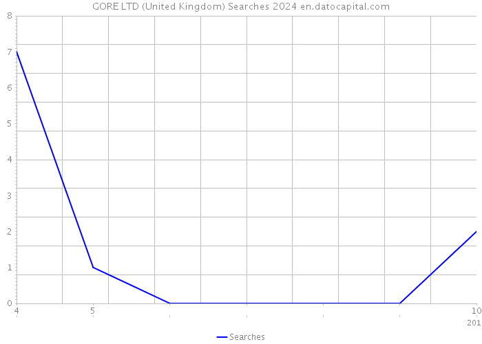 GORE LTD (United Kingdom) Searches 2024 