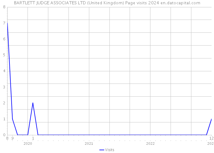 BARTLETT JUDGE ASSOCIATES LTD (United Kingdom) Page visits 2024 