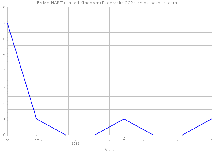 EMMA HART (United Kingdom) Page visits 2024 