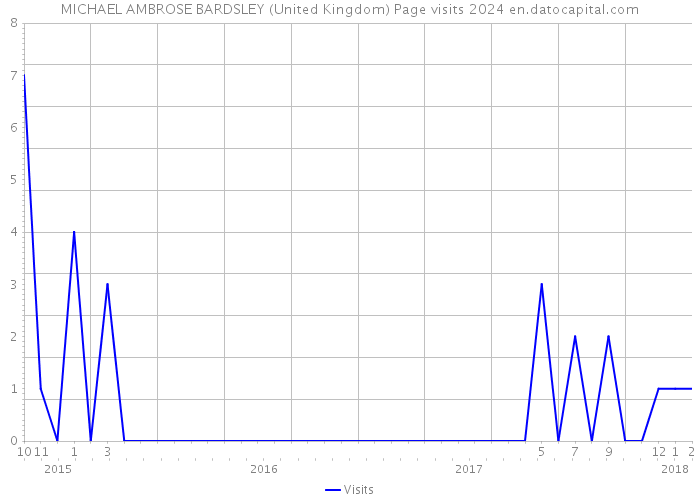 MICHAEL AMBROSE BARDSLEY (United Kingdom) Page visits 2024 