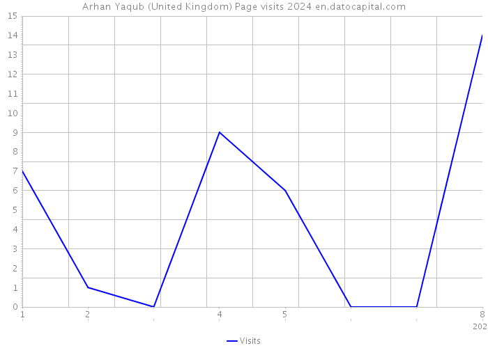 Arhan Yaqub (United Kingdom) Page visits 2024 