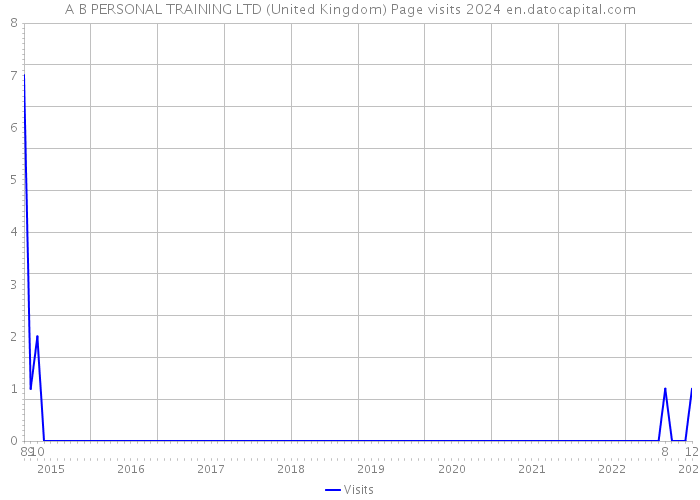 A B PERSONAL TRAINING LTD (United Kingdom) Page visits 2024 