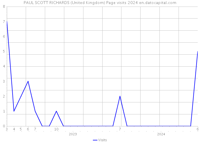 PAUL SCOTT RICHARDS (United Kingdom) Page visits 2024 