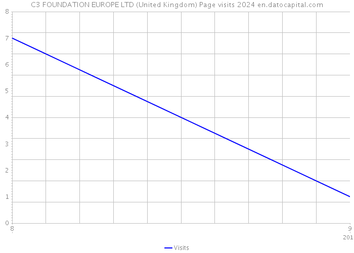 C3 FOUNDATION EUROPE LTD (United Kingdom) Page visits 2024 