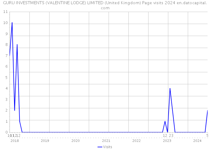 GURU INVESTMENTS (VALENTINE LODGE) LIMITED (United Kingdom) Page visits 2024 