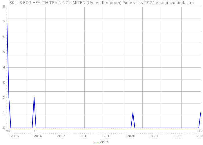 SKILLS FOR HEALTH TRAINING LIMITED (United Kingdom) Page visits 2024 