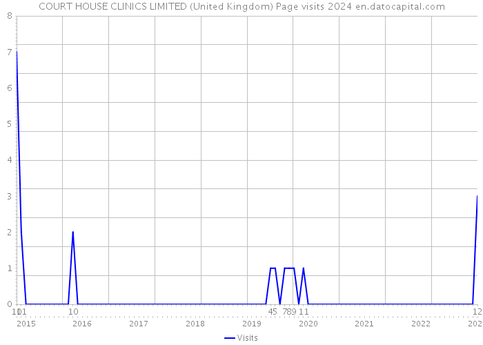 COURT HOUSE CLINICS LIMITED (United Kingdom) Page visits 2024 