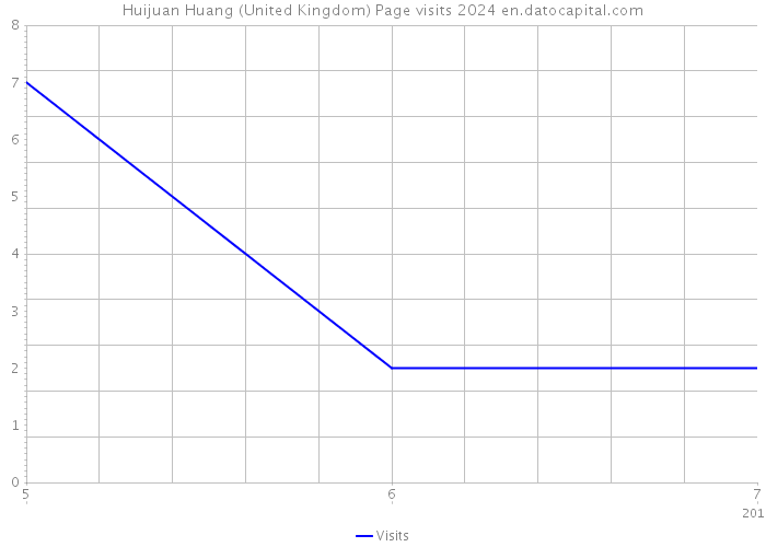 Huijuan Huang (United Kingdom) Page visits 2024 