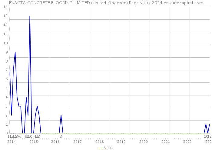 EXACTA CONCRETE FLOORING LIMITED (United Kingdom) Page visits 2024 