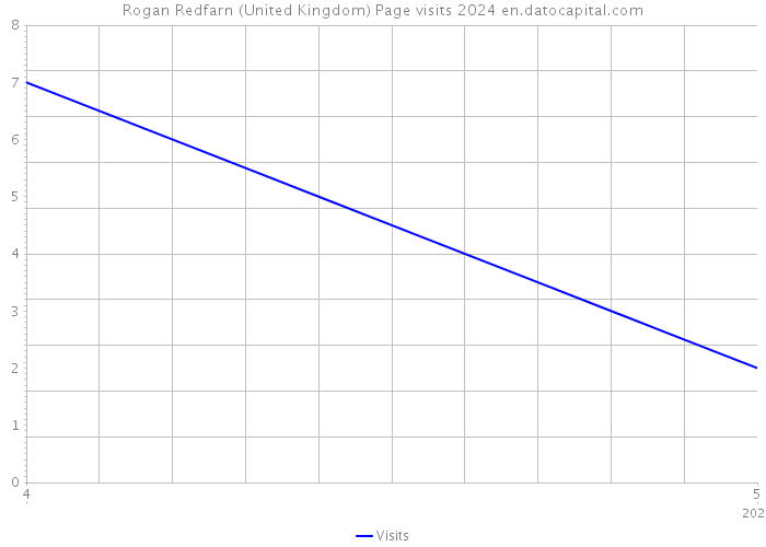 Rogan Redfarn (United Kingdom) Page visits 2024 