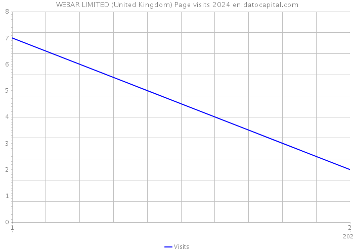 WEBAR LIMITED (United Kingdom) Page visits 2024 