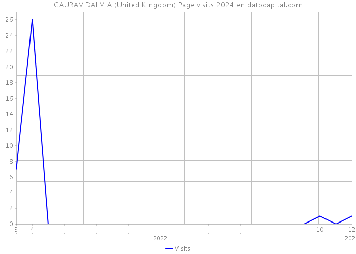 GAURAV DALMIA (United Kingdom) Page visits 2024 