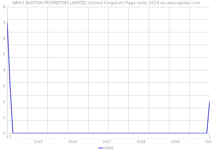 WRAY BARTON PROPERTIES LIMITED (United Kingdom) Page visits 2024 