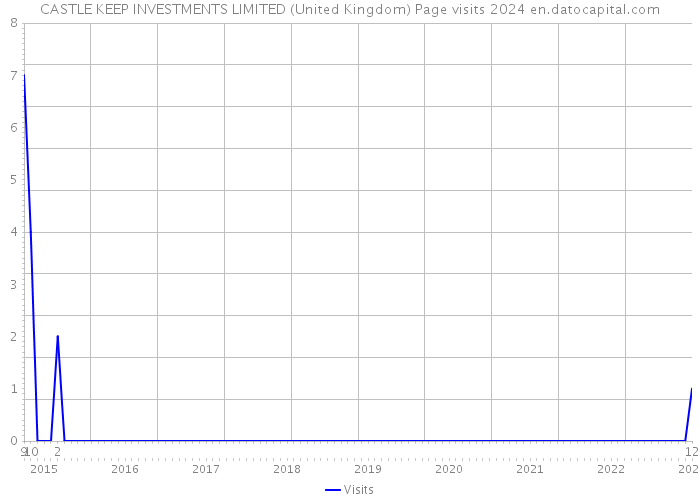 CASTLE KEEP INVESTMENTS LIMITED (United Kingdom) Page visits 2024 
