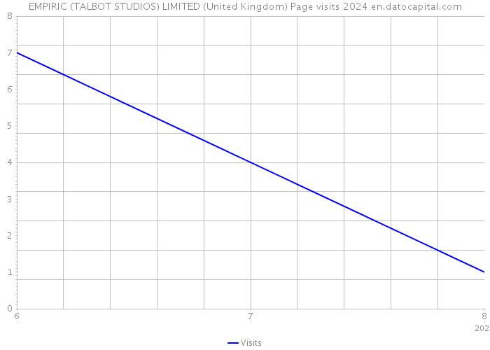 EMPIRIC (TALBOT STUDIOS) LIMITED (United Kingdom) Page visits 2024 