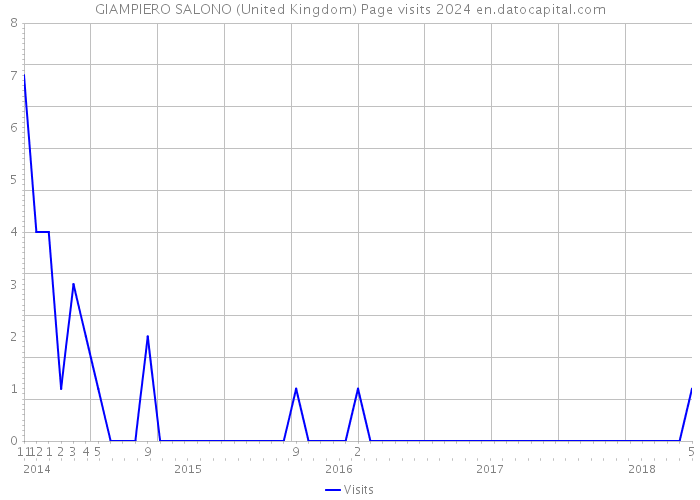 GIAMPIERO SALONO (United Kingdom) Page visits 2024 