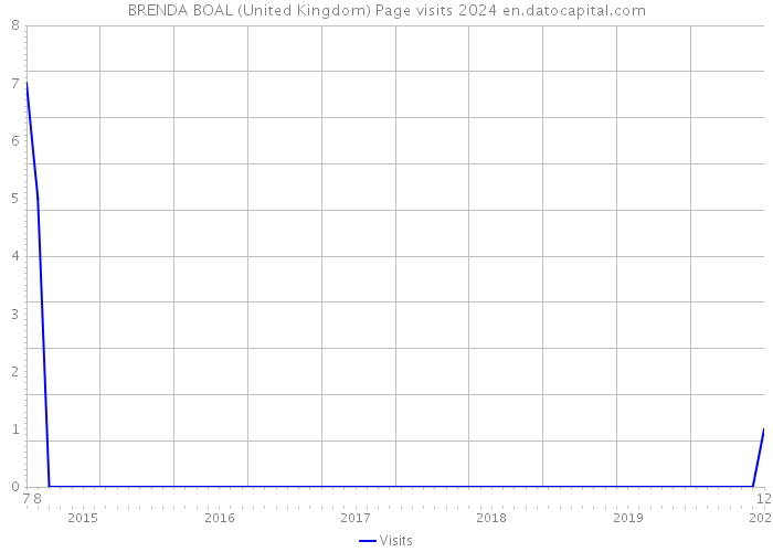BRENDA BOAL (United Kingdom) Page visits 2024 