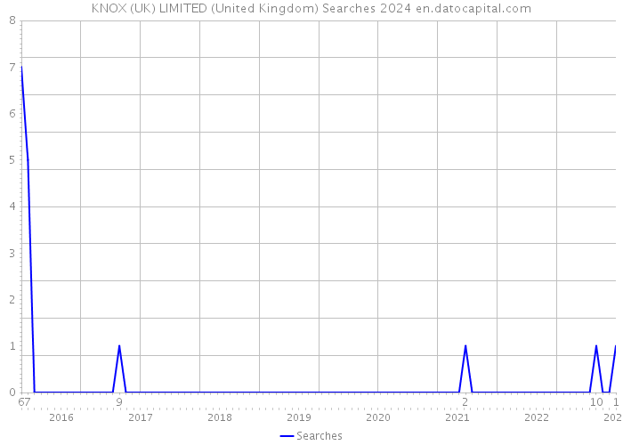 KNOX (UK) LIMITED (United Kingdom) Searches 2024 