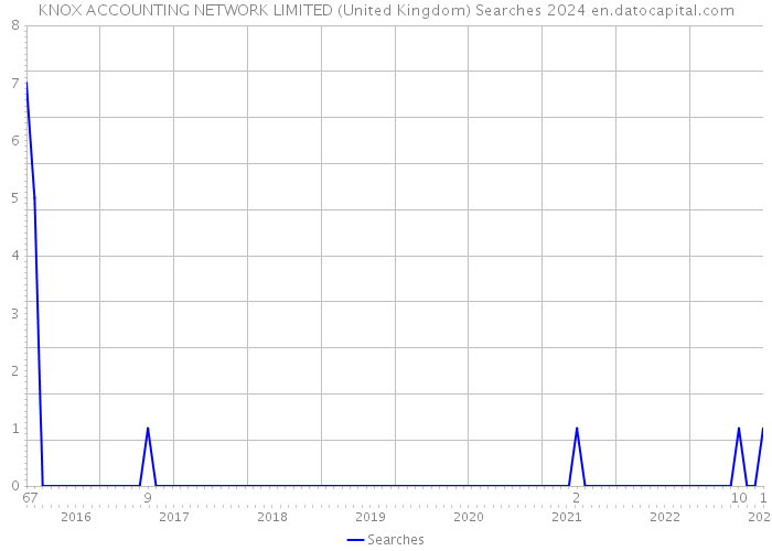 KNOX ACCOUNTING NETWORK LIMITED (United Kingdom) Searches 2024 
