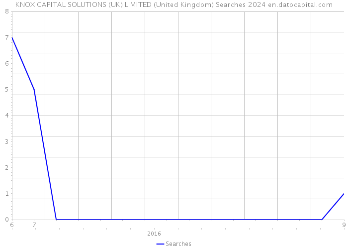 KNOX CAPITAL SOLUTIONS (UK) LIMITED (United Kingdom) Searches 2024 