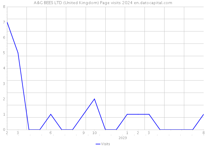 A&G BEES LTD (United Kingdom) Page visits 2024 