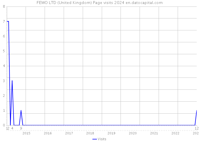 FEWO LTD (United Kingdom) Page visits 2024 