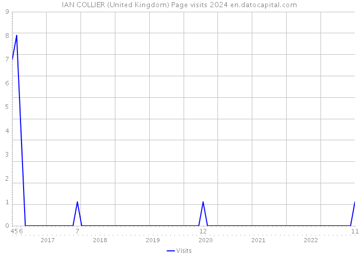 IAN COLLIER (United Kingdom) Page visits 2024 
