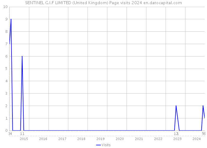 SENTINEL G.I.F LIMITED (United Kingdom) Page visits 2024 