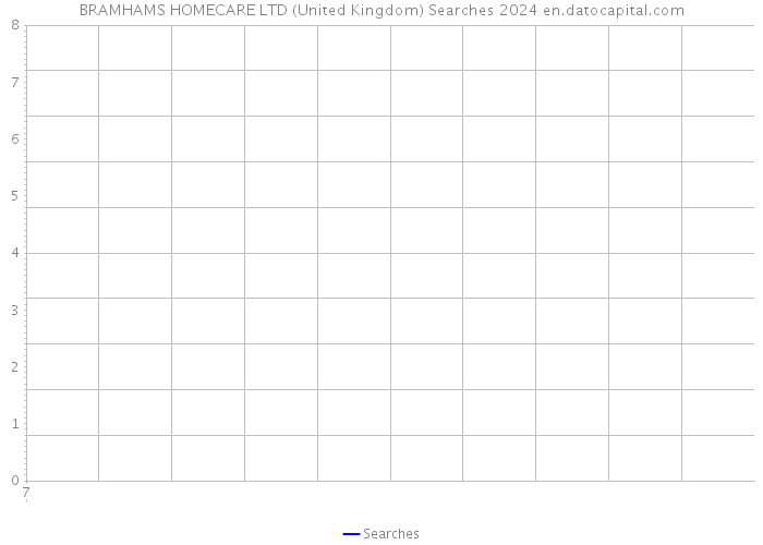 BRAMHAMS HOMECARE LTD (United Kingdom) Searches 2024 