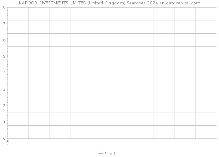 KAPOOR INVESTMENTS LIMITED (United Kingdom) Searches 2024 