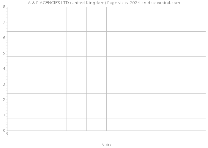 A & P AGENCIES LTD (United Kingdom) Page visits 2024 