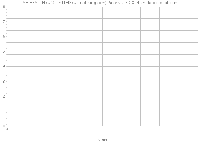 AH HEALTH (UK) LIMITED (United Kingdom) Page visits 2024 