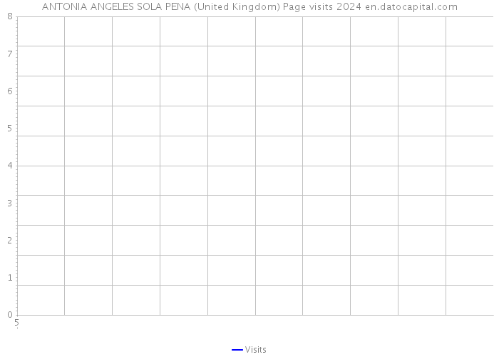 ANTONIA ANGELES SOLA PENA (United Kingdom) Page visits 2024 