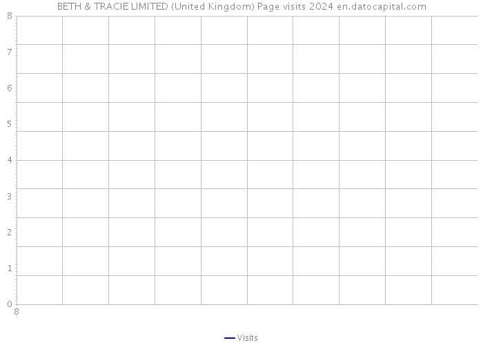 BETH & TRACIE LIMITED (United Kingdom) Page visits 2024 