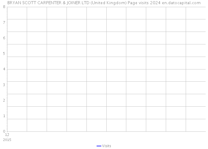 BRYAN SCOTT CARPENTER & JOINER LTD (United Kingdom) Page visits 2024 