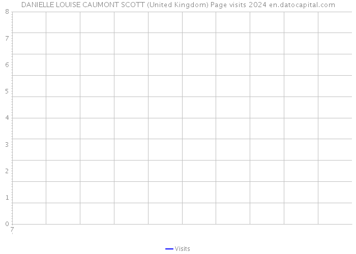 DANIELLE LOUISE CAUMONT SCOTT (United Kingdom) Page visits 2024 
